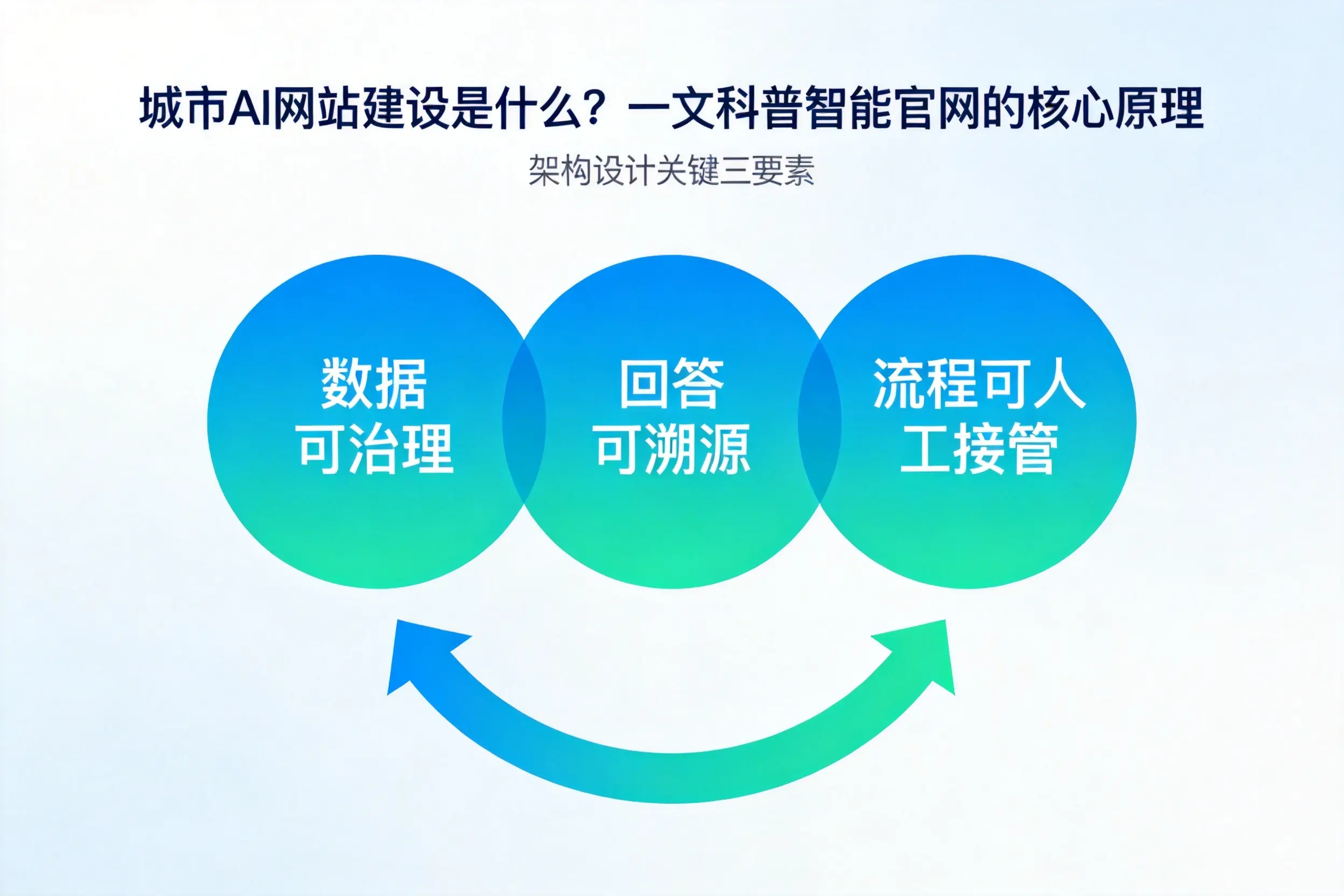 北京AI网站建设是什么？一文科普智能官网的核心原理