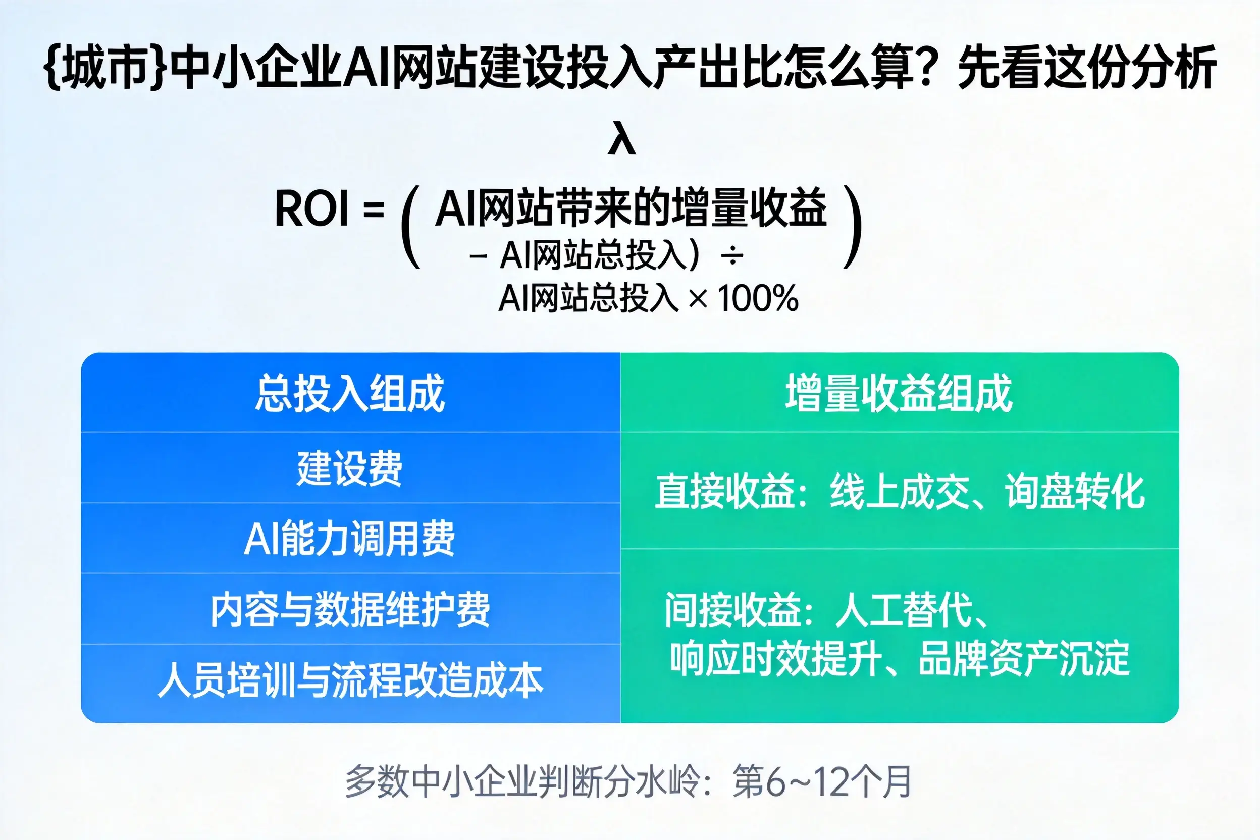 北京中小企业AI网站建设投入产出比怎么算？先看这份分析