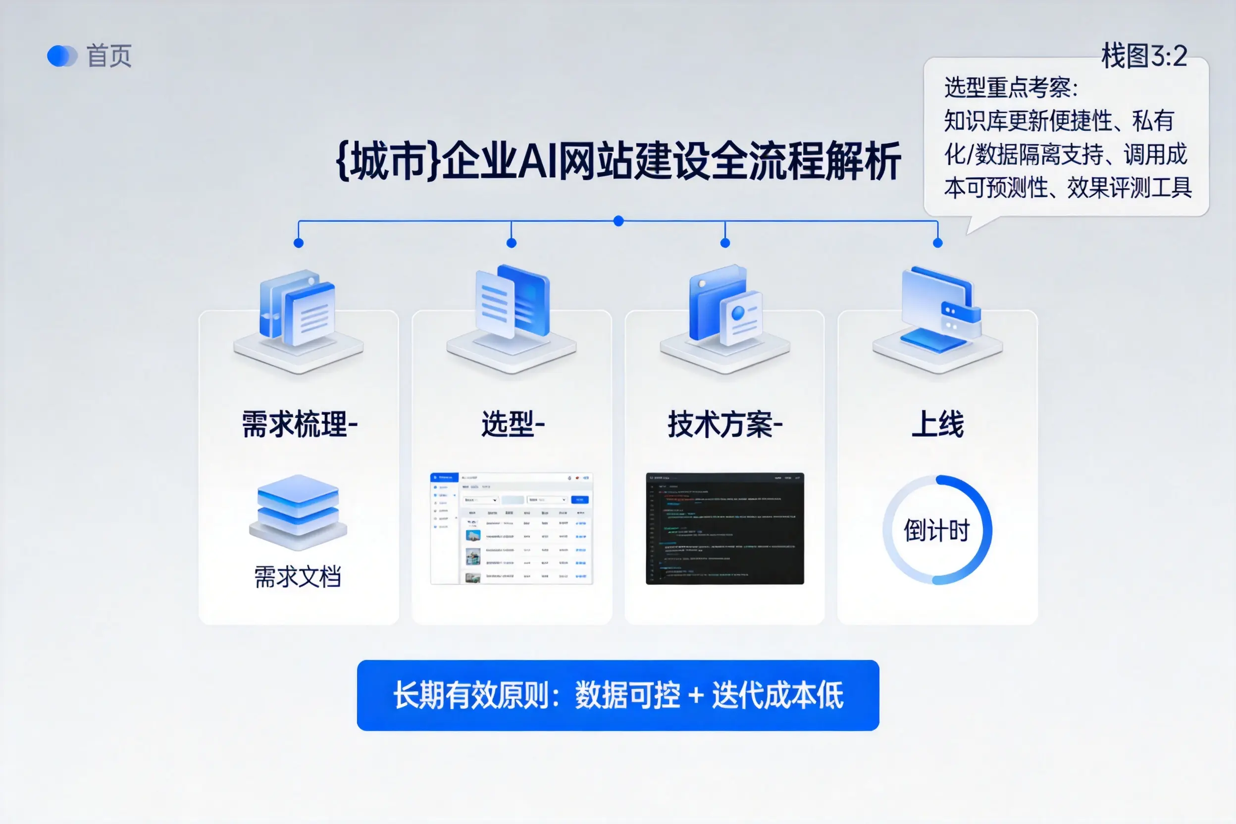 北京企业AI网站建设如何入门？从需求梳理到上线全流程解析