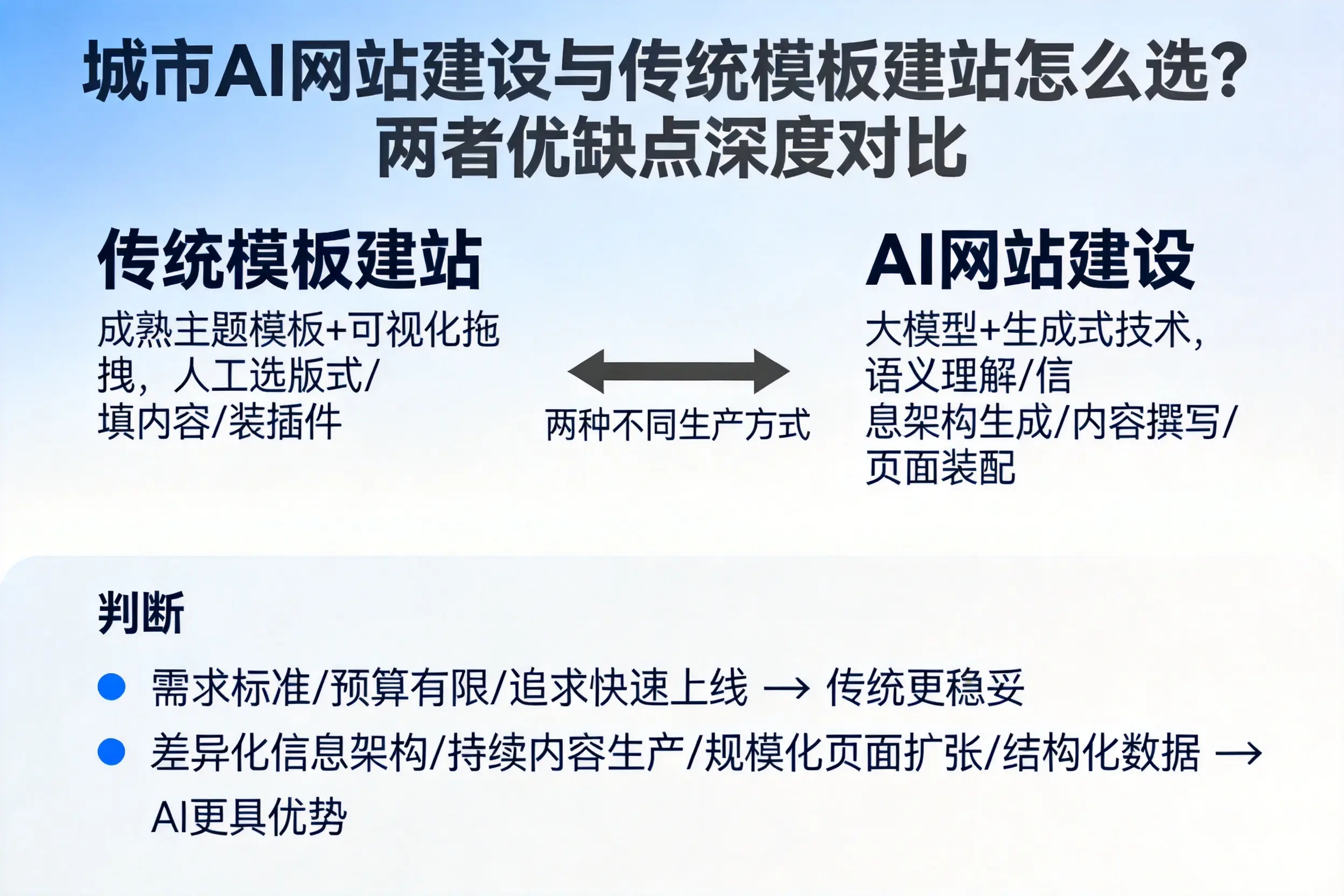 北京AI网站建设与传统模板建站怎么选？两者优缺点深度对比