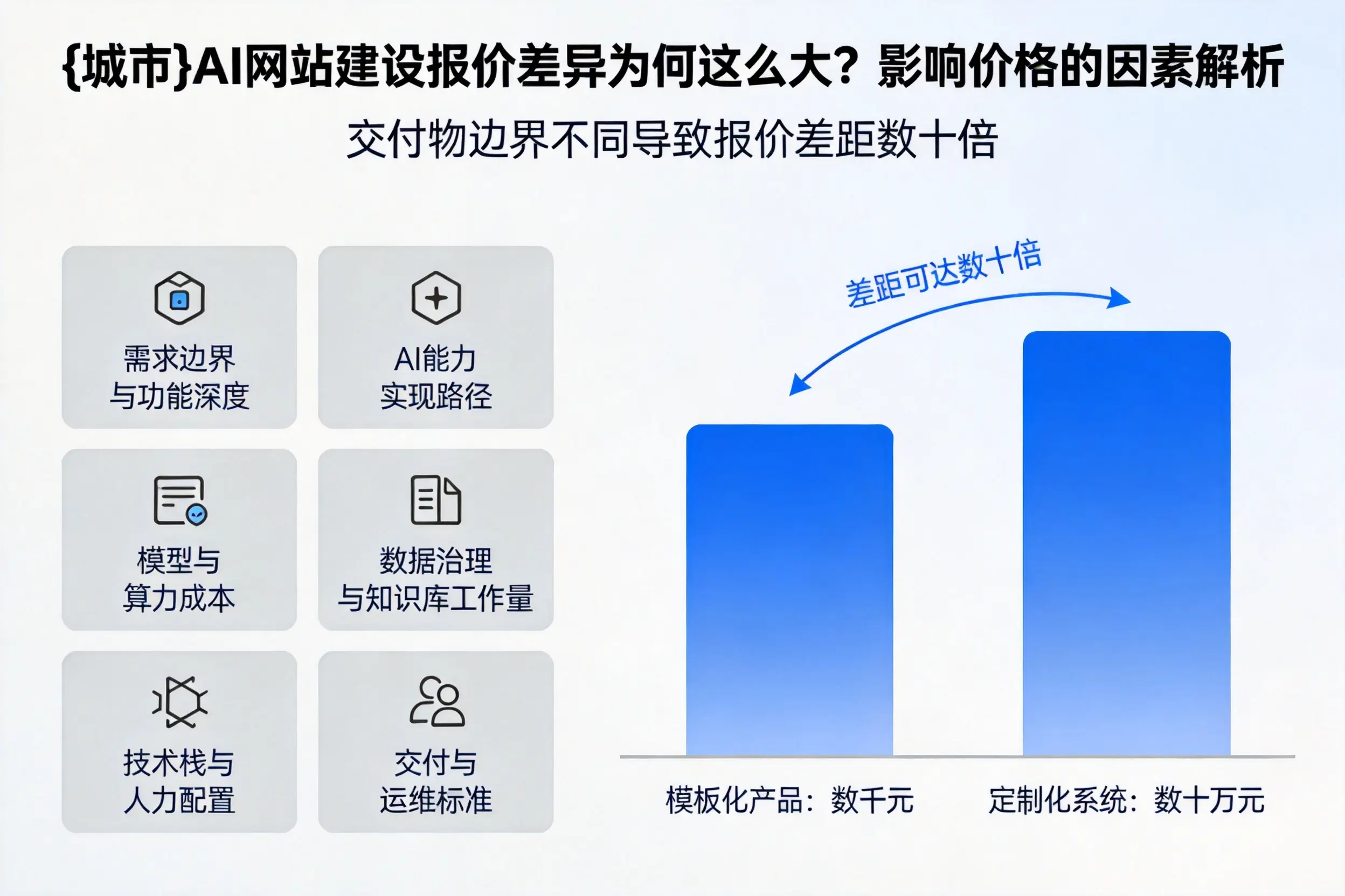 北京AI网站建设报价差异为何这么大？影响价格的因素解析