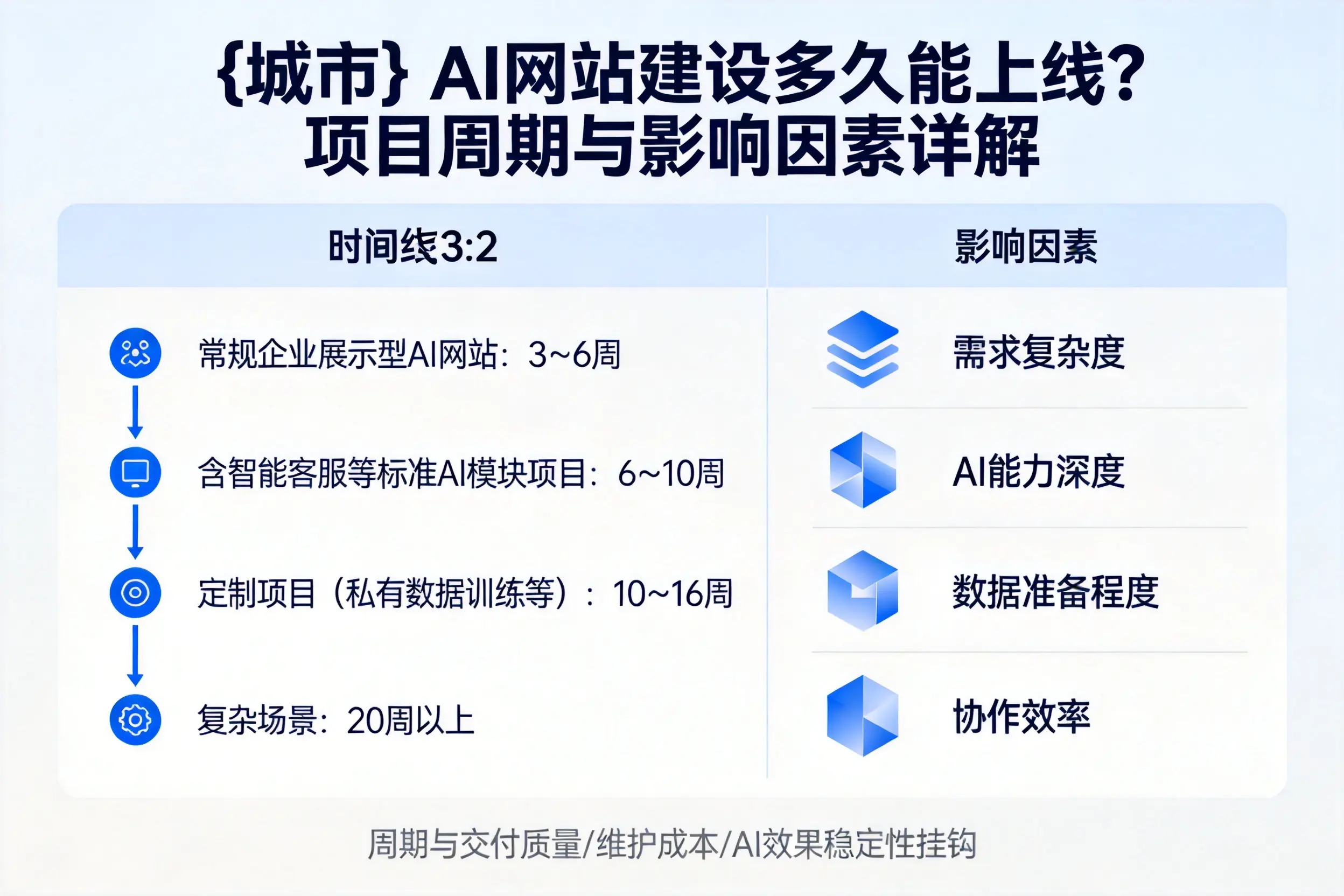 北京AI网站建设多久能上线？项目周期与影响因素详解