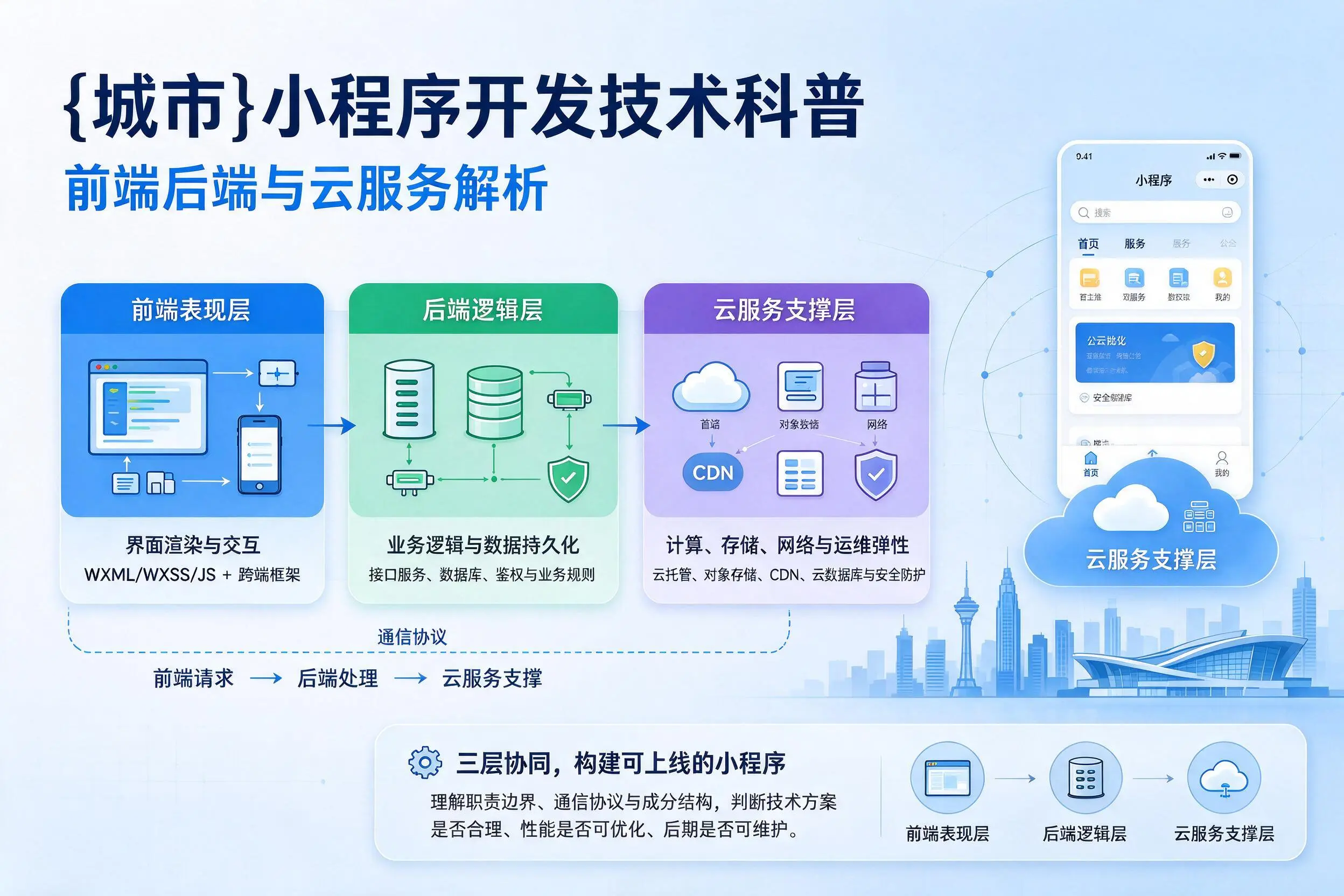 北京小程序开发技术科普:前端后端与云服务解析