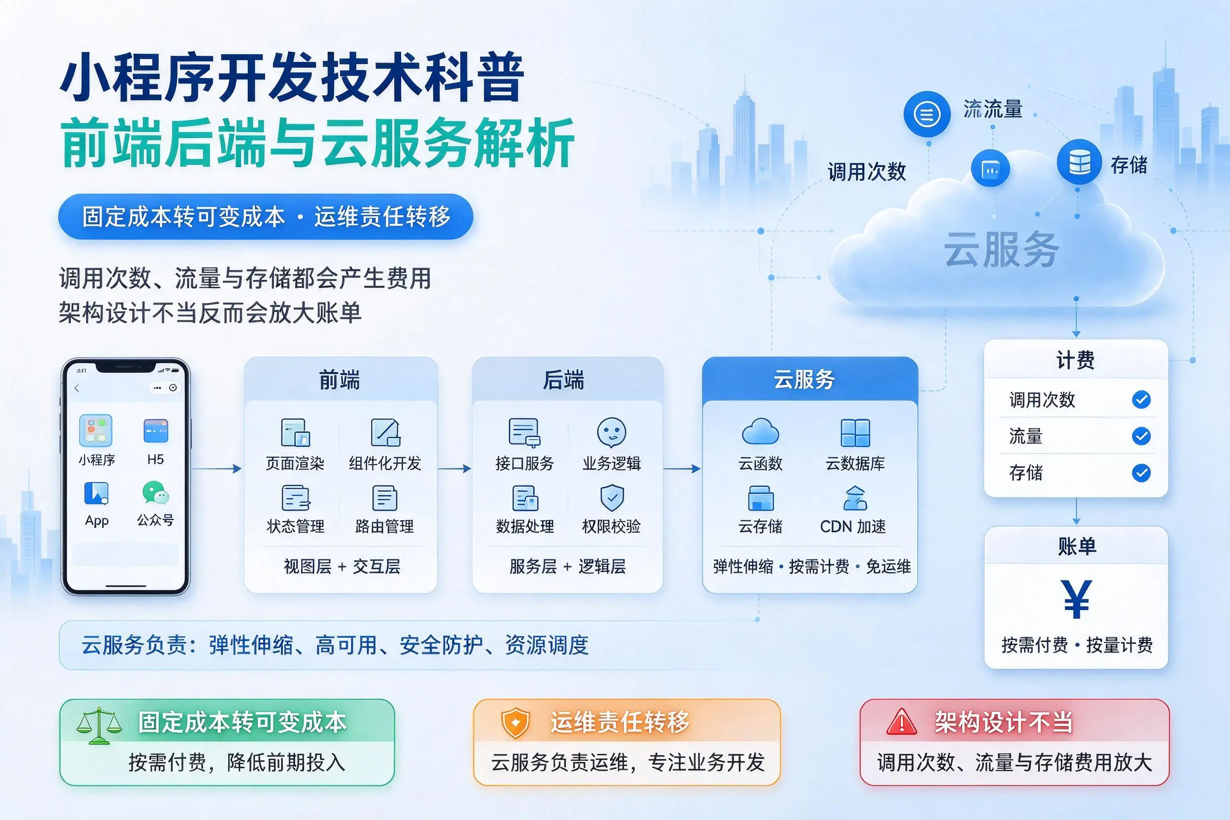 北京小程序开发技术科普:前端后端与云服务解析