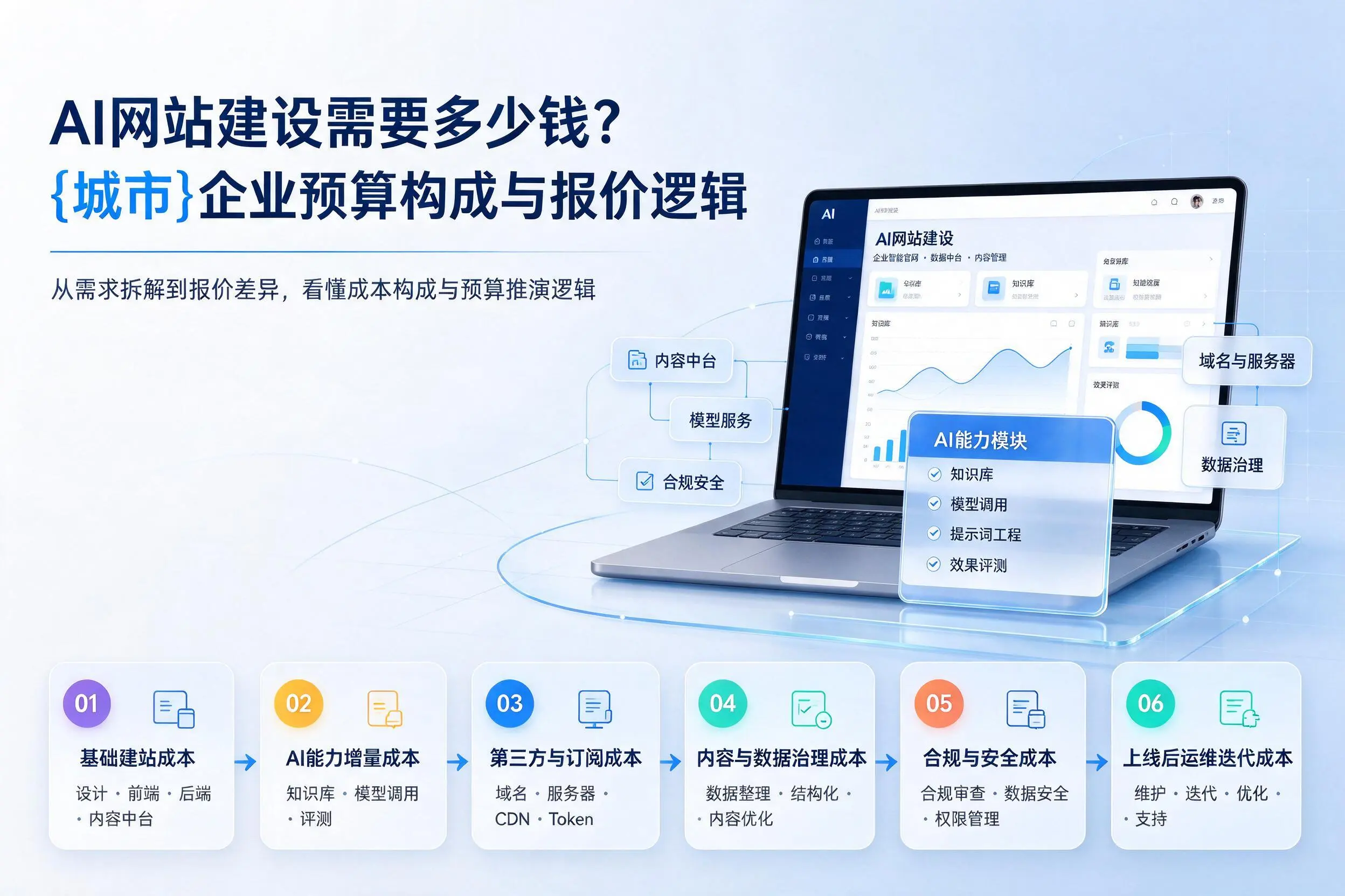 AI网站建设需要多少钱？北京企业预算构成与报价逻辑