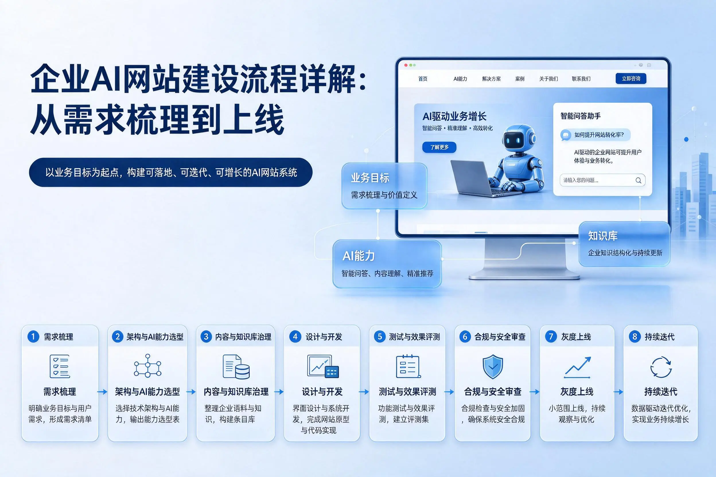 北京企业AI网站建设流程详解：从需求梳理到上线
