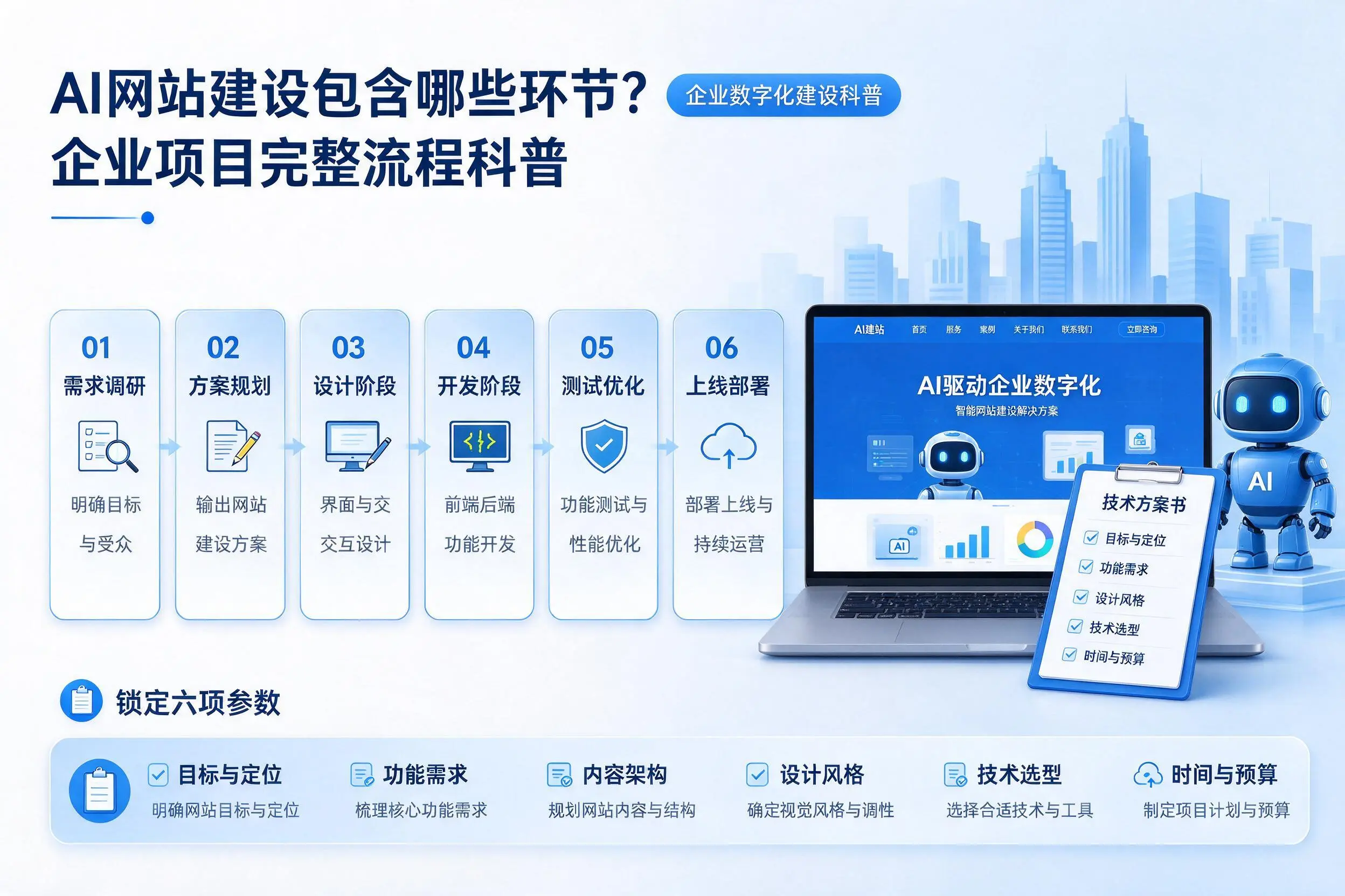 AI网站建设包含哪些环节？北京企业项目完整流程科普