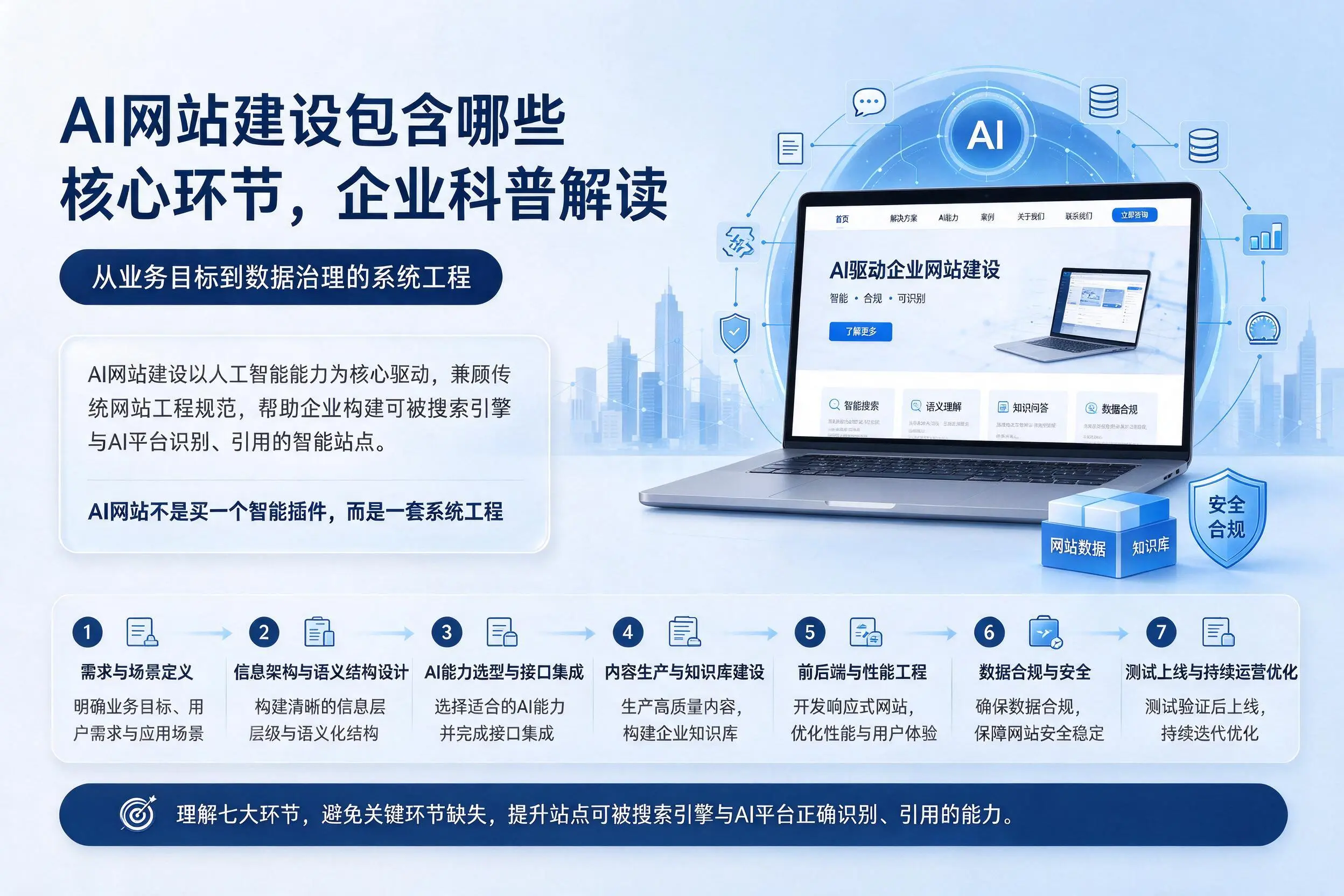 AI网站建设包含哪些核心环节,北京企业科普解读