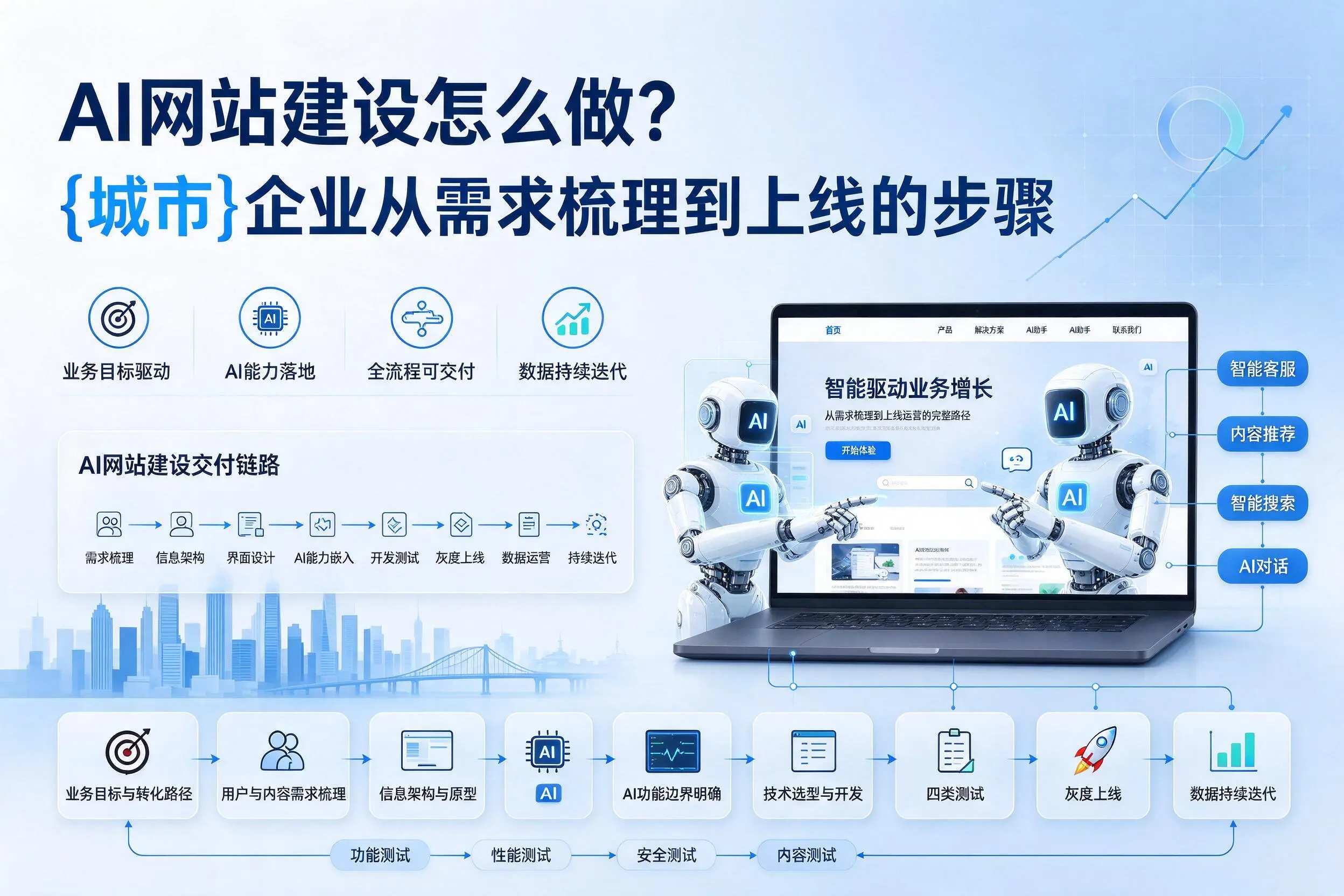 AI网站建设怎么做？北京企业从需求梳理到上线的步骤