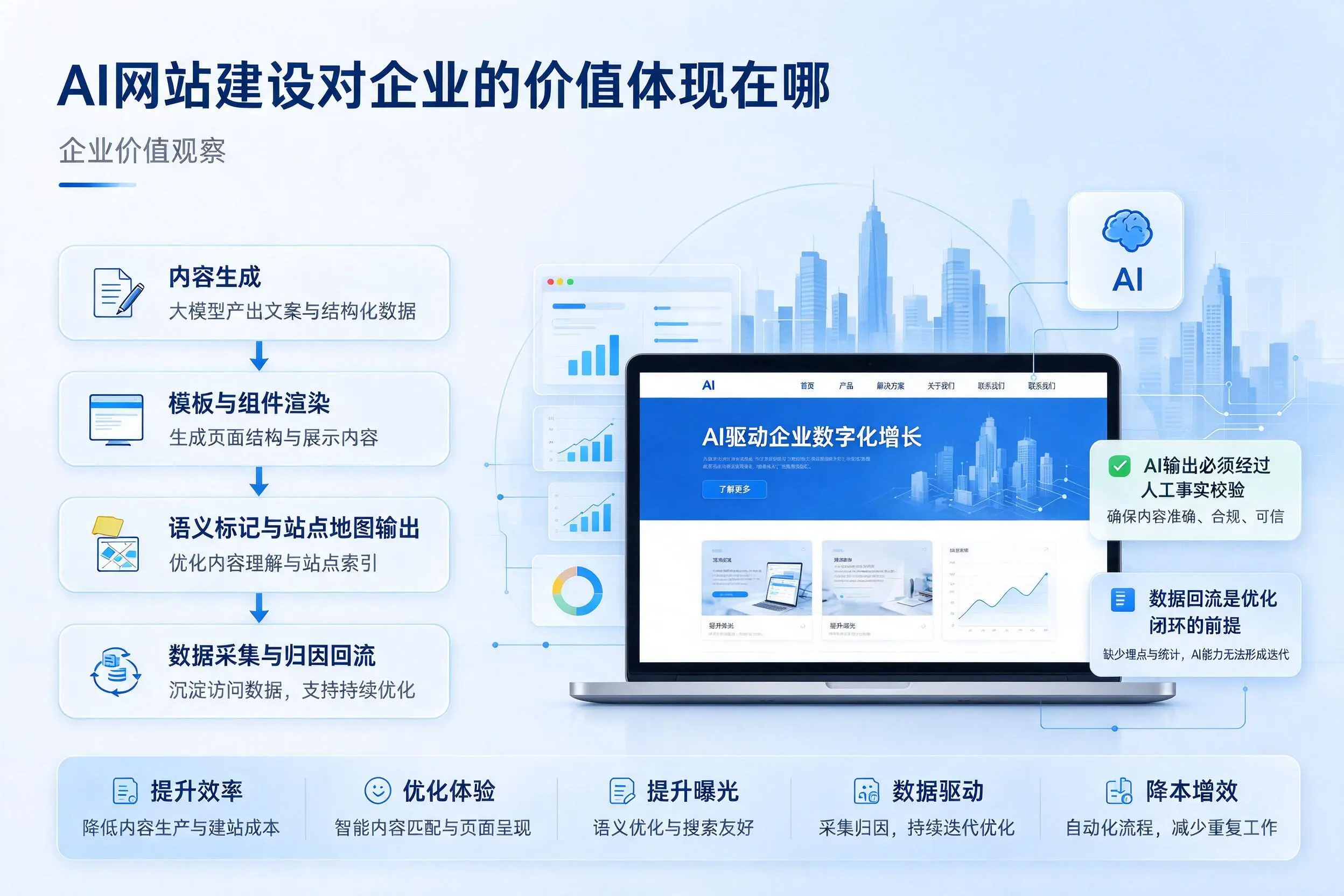 AI网站建设对企业的价值体现在哪，北京实践观察