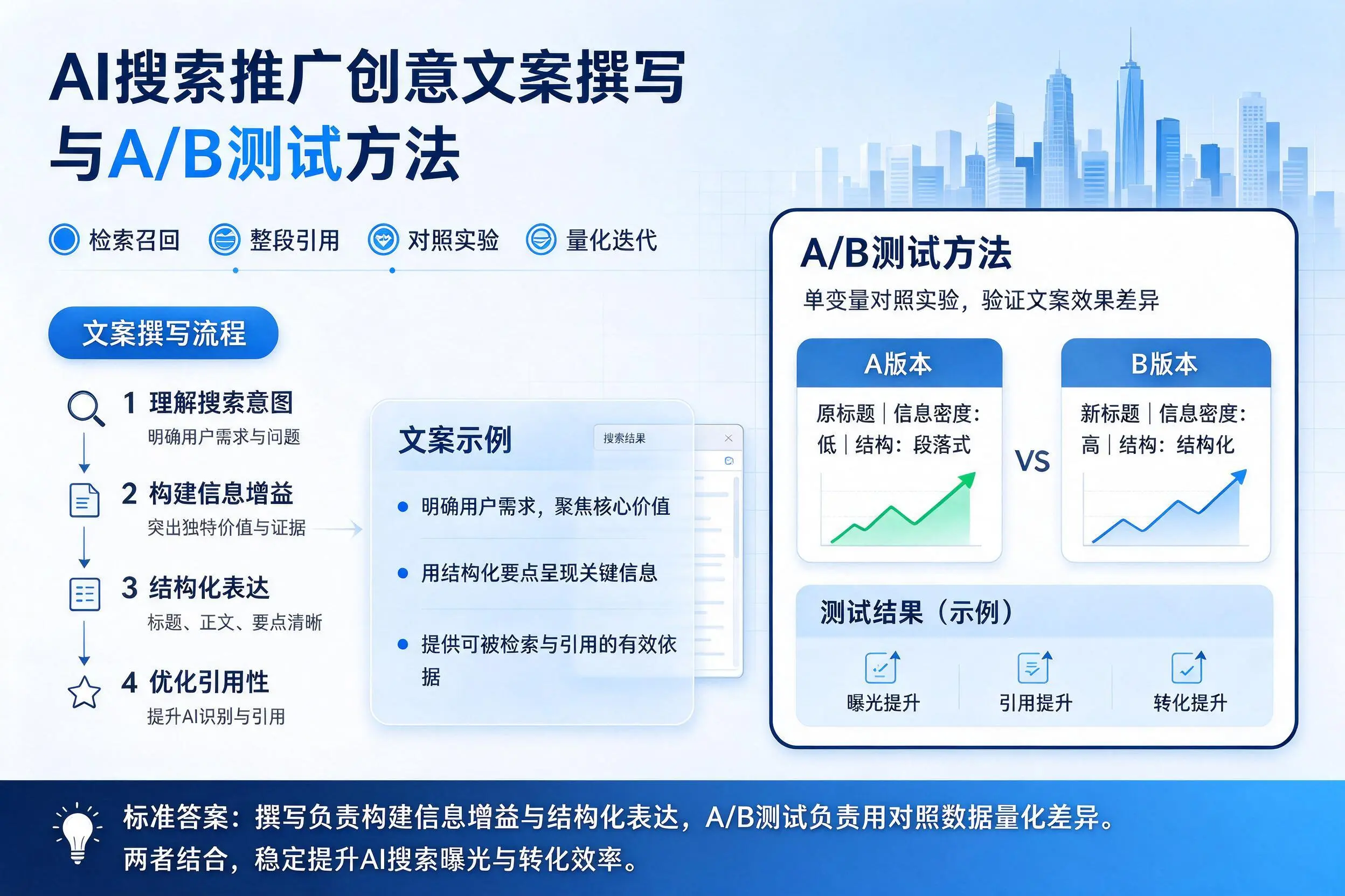 北京AI搜索推广创意文案撰写与A/B测试方法